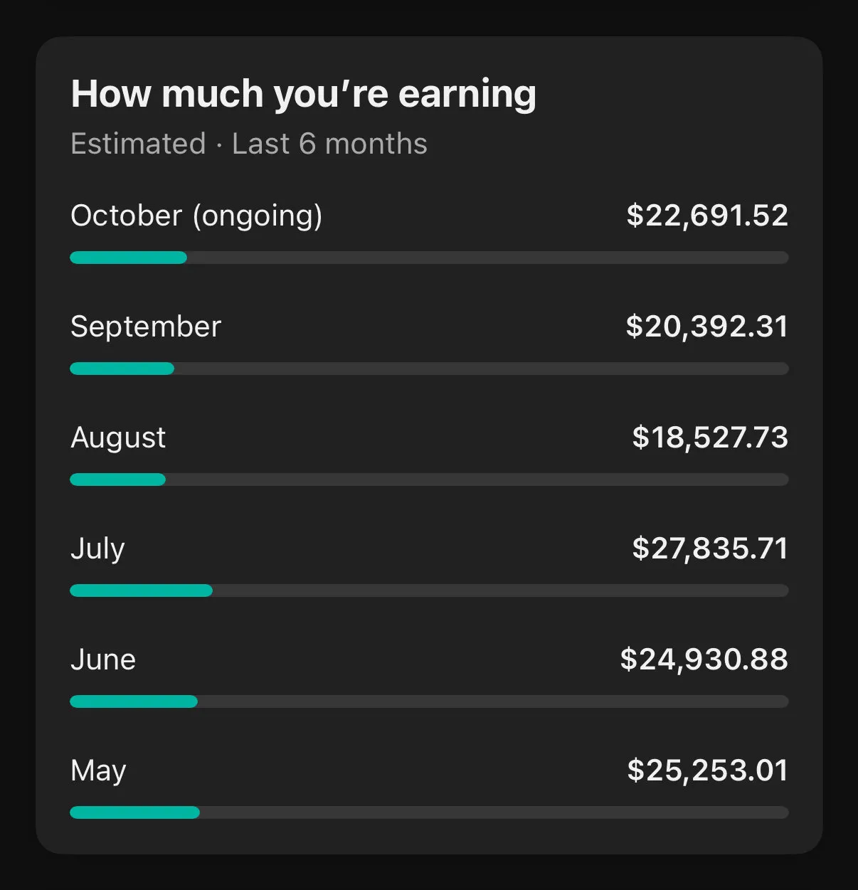 YouTube Studio screenshot showing six months of revenue between $18K and $27K