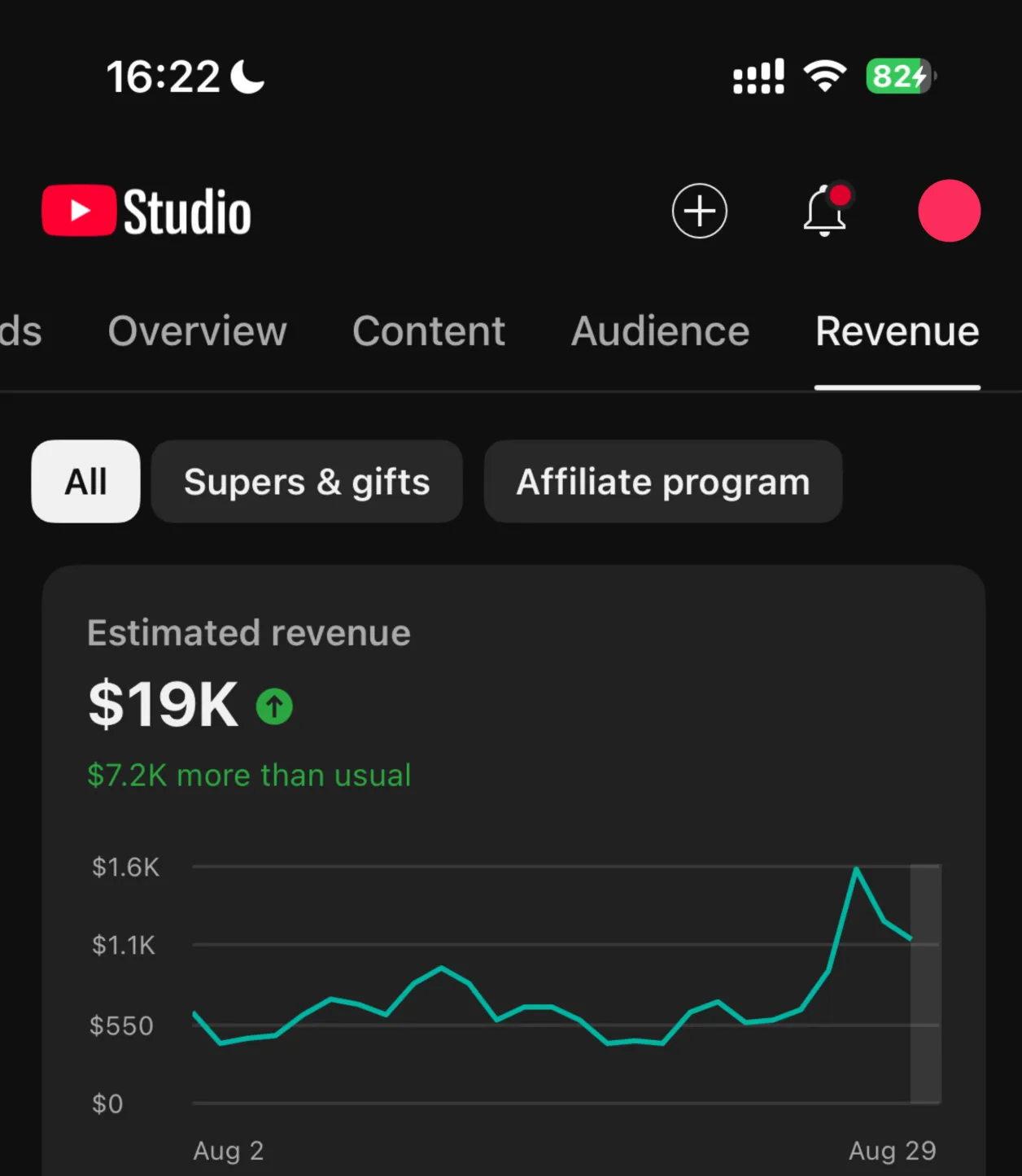 YouTube Studio mobile screenshot showing $19K estimated revenue
