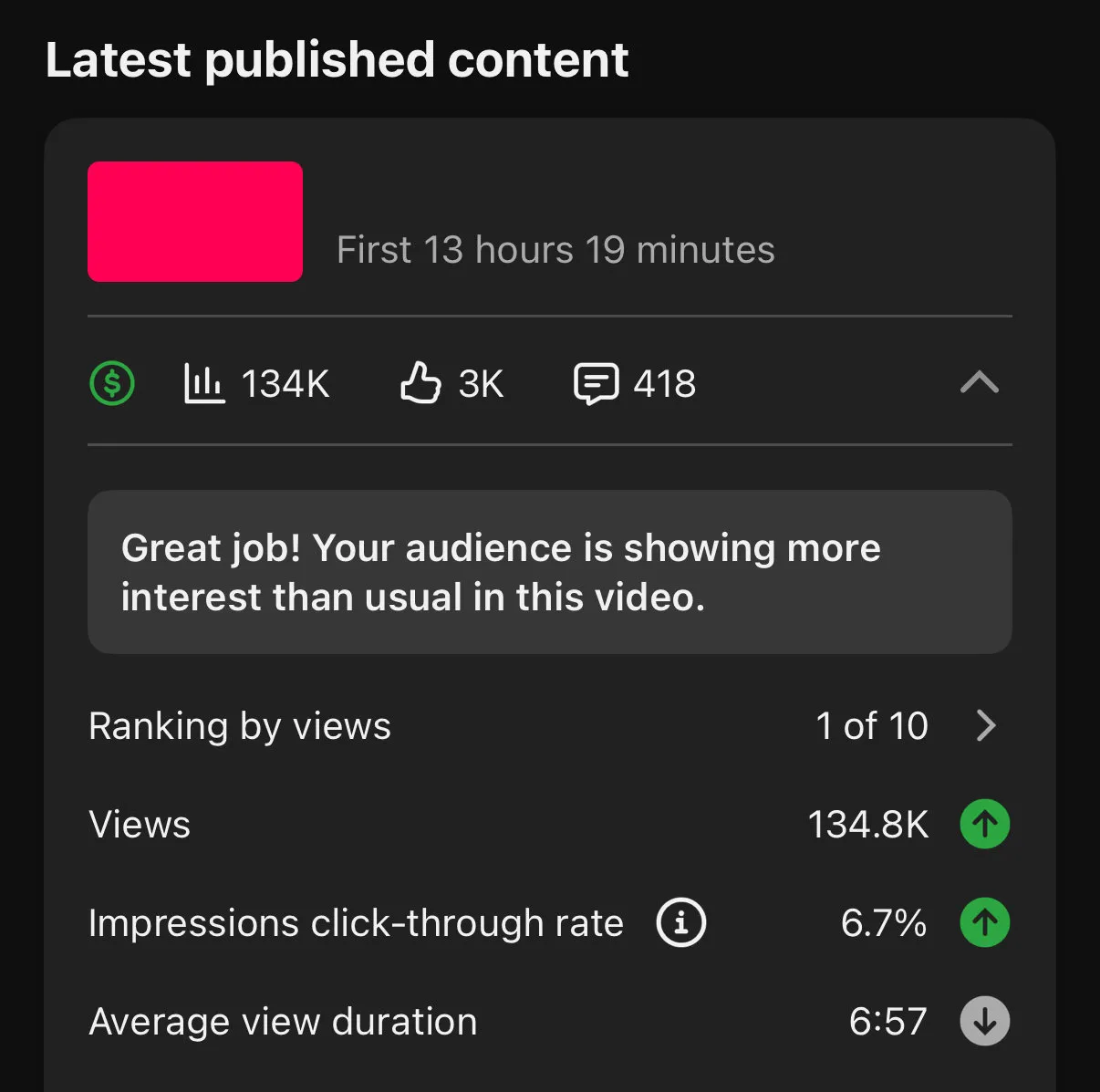 YouTube Studio screenshot showing a video ranked 1 of 10 with 134K views
