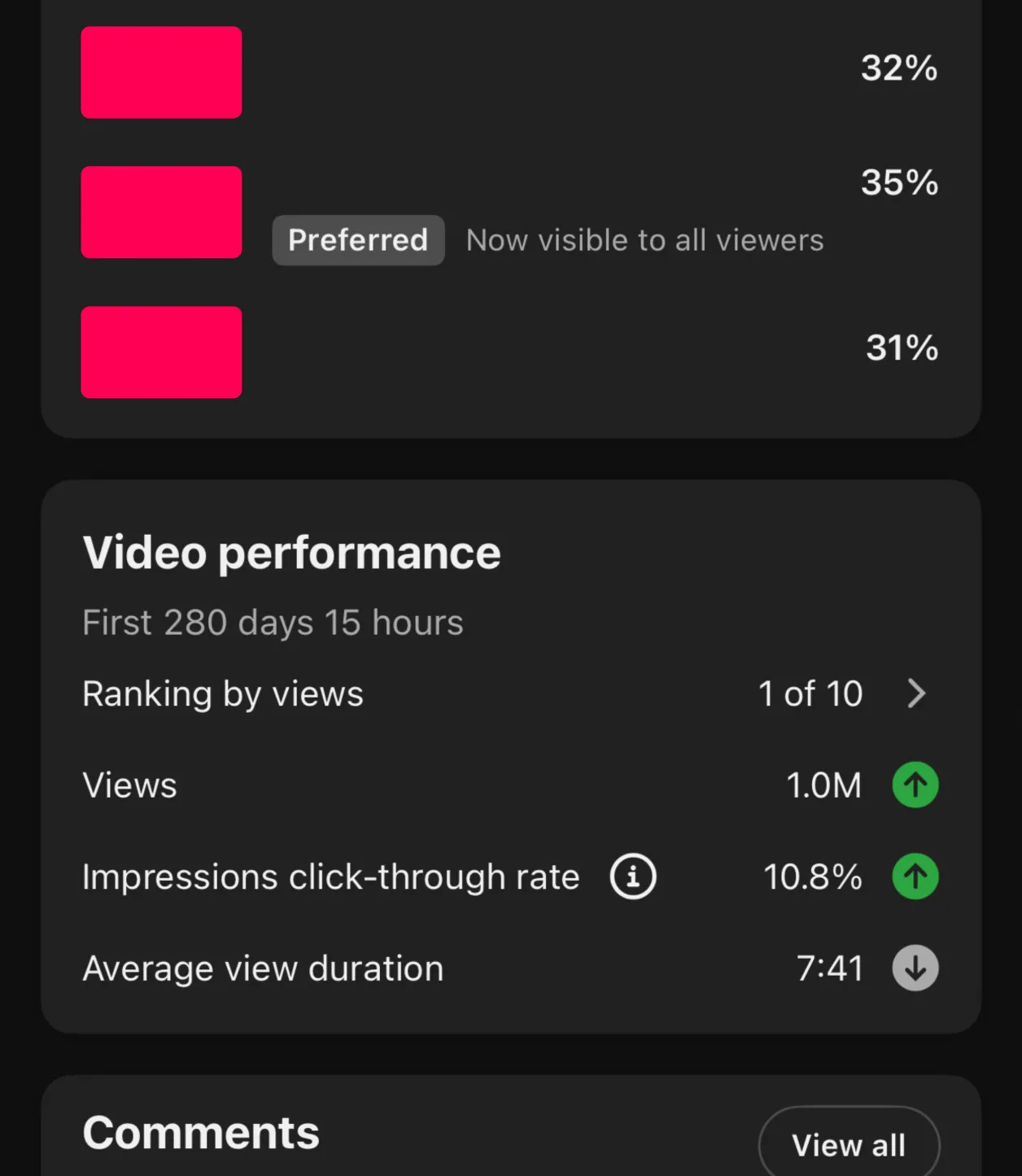 YouTube Studio screenshot showing a video ranked 1 of 10 with 1M views