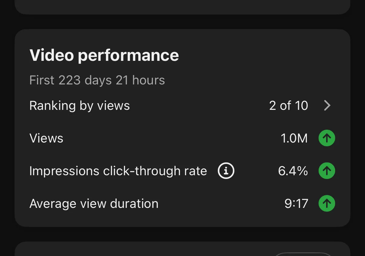 YouTube Studio screenshot showing strong video performance
